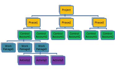 Project Management: Creating Work Breakdown Structure in excel18